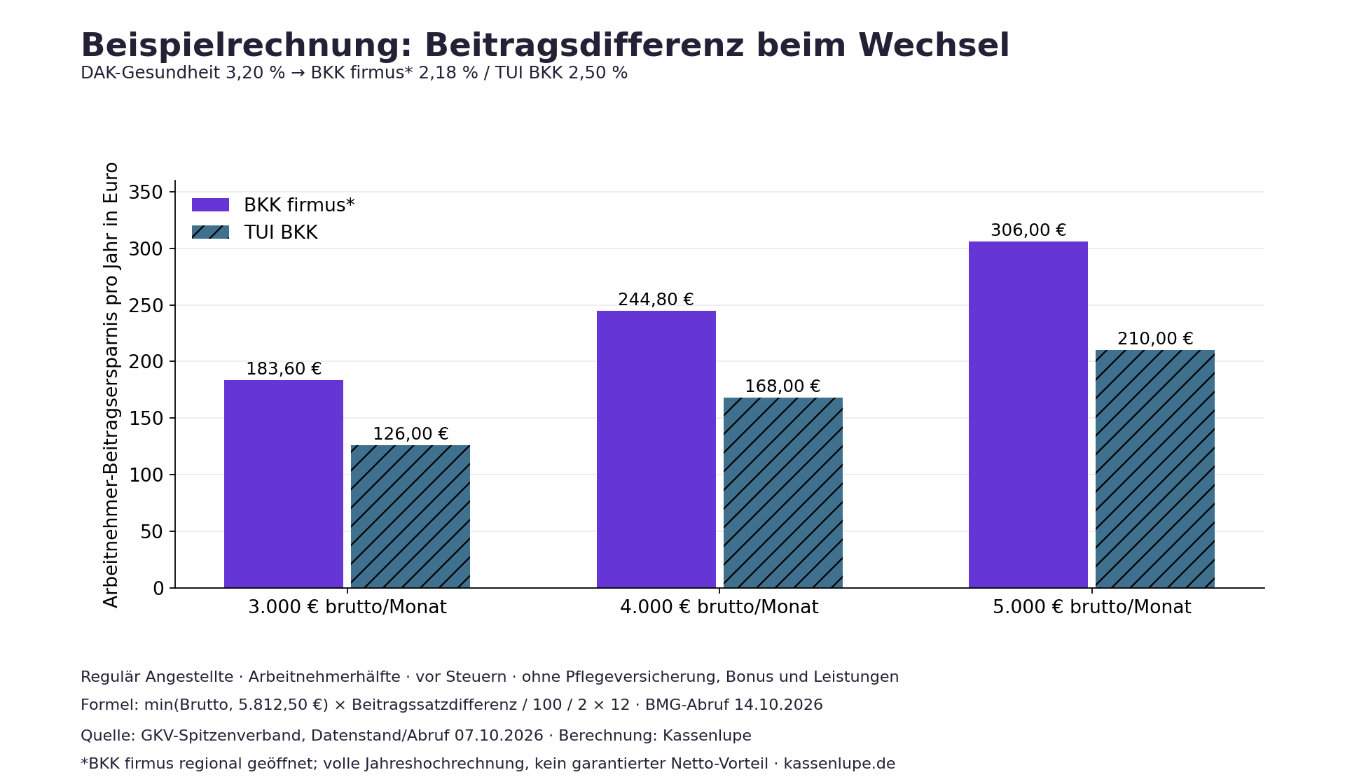 Beispielhafte jährliche Arbeitnehmer-Beitragsersparnis bei einem Wechsel von der DAK-Gesundheit zu BKK firmus oder TUI BKK; Beträge stehen in der folgenden Tabelle.
