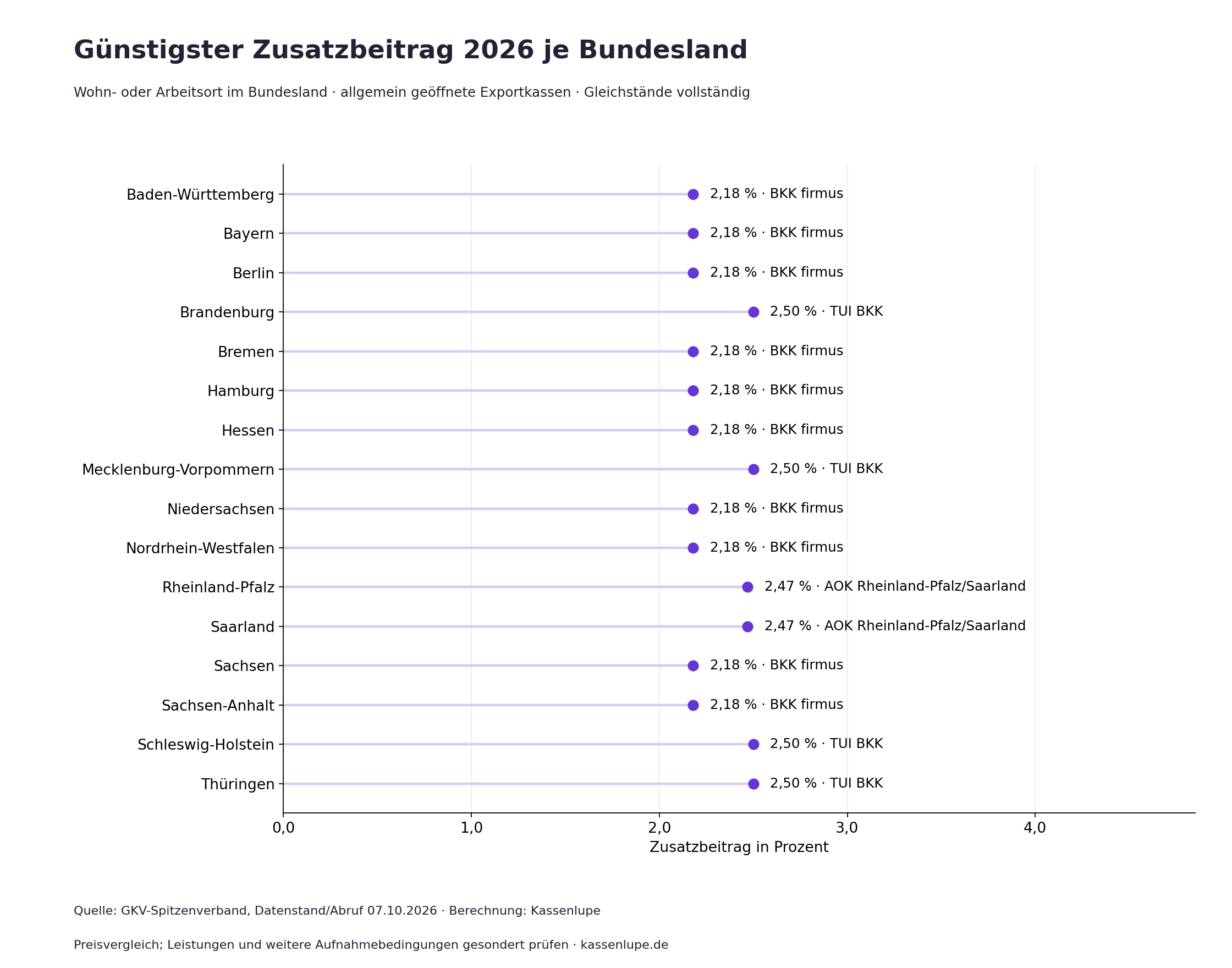 Die Grafik zeigt den niedrigsten Zusatzbeitrag je Bundesland; alle Werte und Kassen stehen in der folgenden Tabelle.
