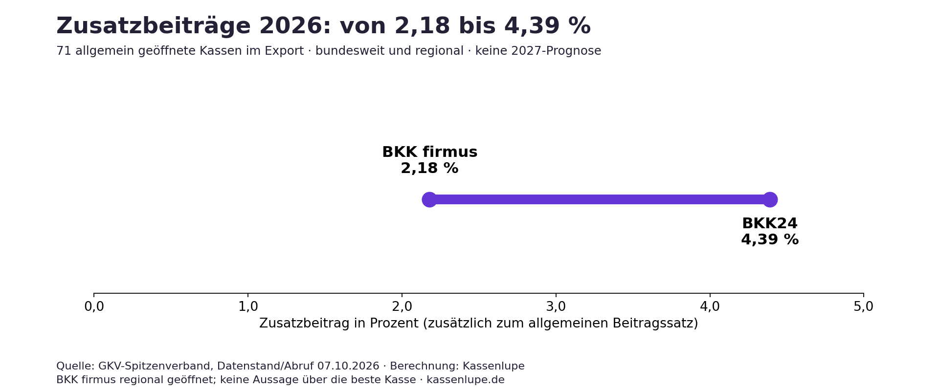 Die Spanne im Export reicht von 2,18 Prozent bei BKK firmus bis 4,39 Prozent bei BKK24.